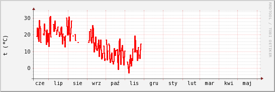 wykres przebiegu zmian temp powietrza