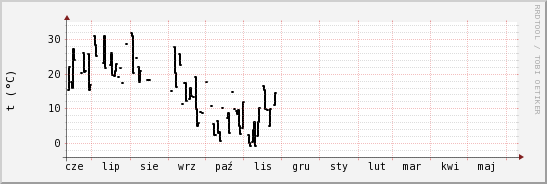 wykres przebiegu zmian windchill temp.