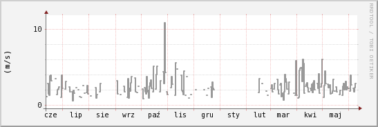 wykres przebiegu zmian średnia prędkość wiatru