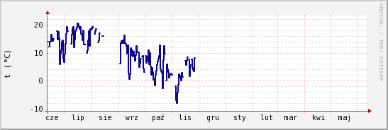 wykres przebiegu zmian temp. punktu rosy