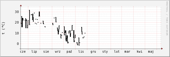 wykres przebiegu zmian windchill temp.