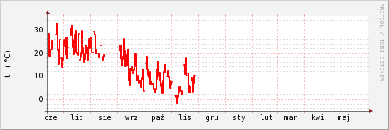 wykres przebiegu zmian temp powietrza