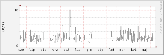 wykres przebiegu zmian średnia prędkość wiatru