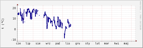 wykres przebiegu zmian temp. punktu rosy