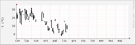 wykres przebiegu zmian windchill temp.