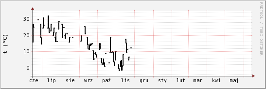 wykres przebiegu zmian windchill temp.