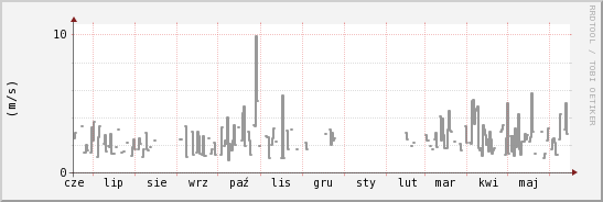 wykres przebiegu zmian średnia prędkość wiatru