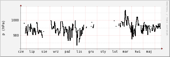 wykres przebiegu zmian ciśnienie