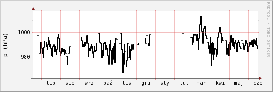 wykres przebiegu zmian ciśnienie