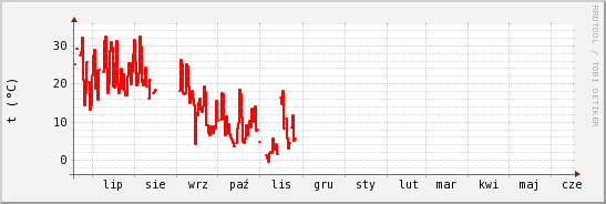 wykres przebiegu zmian temp powietrza