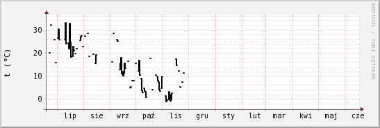 wykres przebiegu zmian windchill temp.
