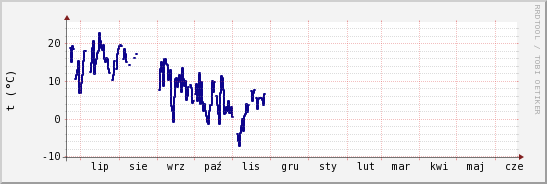 wykres przebiegu zmian temp. punktu rosy