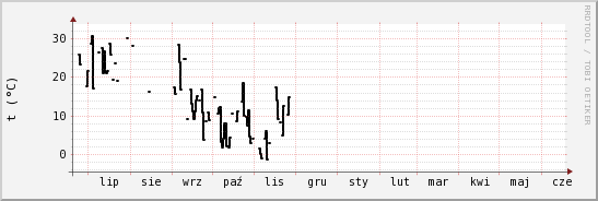 wykres przebiegu zmian windchill temp.