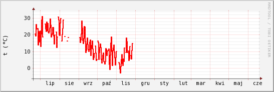 wykres przebiegu zmian temp powietrza