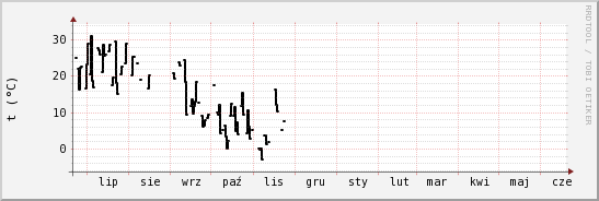 wykres przebiegu zmian windchill temp.