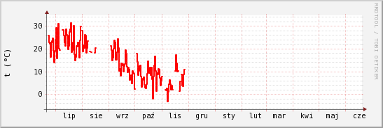 wykres przebiegu zmian temp powietrza