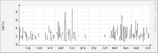 wykres przebiegu zmian średnia prędkość wiatru