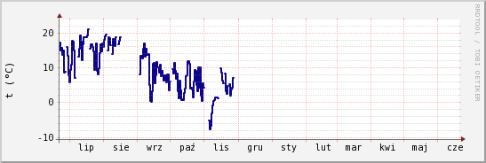 wykres przebiegu zmian temp. punktu rosy
