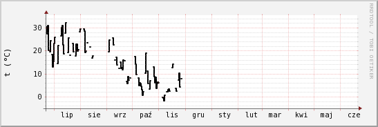 wykres przebiegu zmian windchill temp.