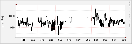 wykres przebiegu zmian ciśnienie