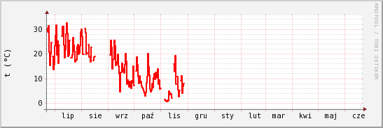 wykres przebiegu zmian temp powietrza