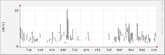 wykres przebiegu zmian średnia prędkość wiatru