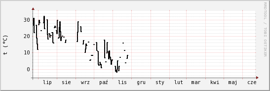 wykres przebiegu zmian windchill temp.