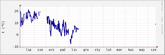 wykres przebiegu zmian temp. punktu rosy