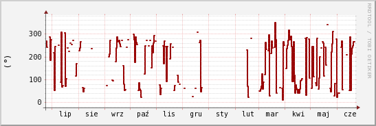 wykres przebiegu zmian kierunek wiatru (średni)