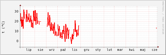 wykres przebiegu zmian temp powietrza