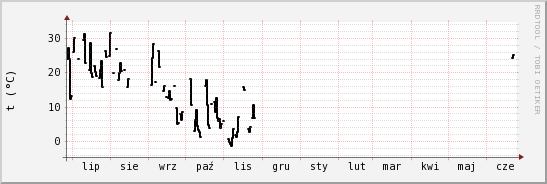 wykres przebiegu zmian windchill temp.