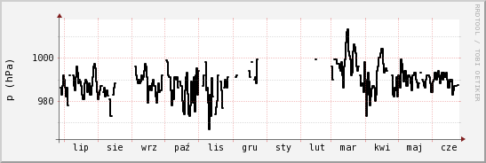 wykres przebiegu zmian ciśnienie