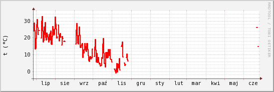 wykres przebiegu zmian temp powietrza