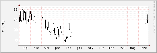 wykres przebiegu zmian windchill temp.