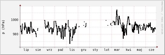 wykres przebiegu zmian ciśnienie