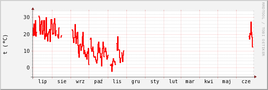 wykres przebiegu zmian temp powietrza