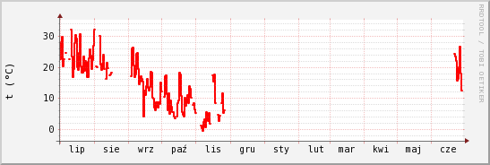 wykres przebiegu zmian temp powietrza
