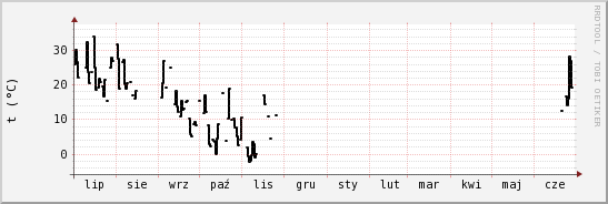 wykres przebiegu zmian windchill temp.