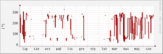wykres przebiegu zmian kierunek wiatru (średni)
