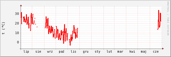 wykres przebiegu zmian temp powietrza
