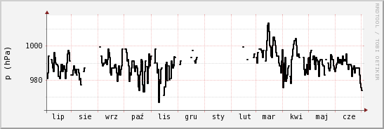wykres przebiegu zmian ciśnienie