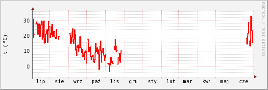 wykres przebiegu zmian temp powietrza