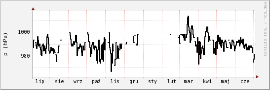 wykres przebiegu zmian ciśnienie
