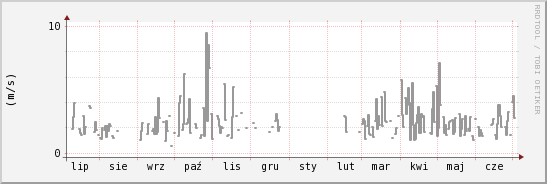 wykres przebiegu zmian średnia prędkość wiatru