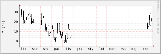 wykres przebiegu zmian windchill temp.