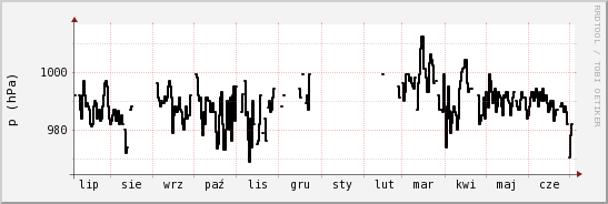 wykres przebiegu zmian ciśnienie