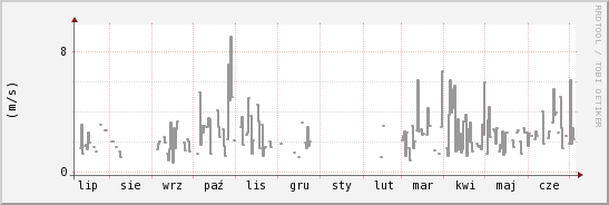 wykres przebiegu zmian średnia prędkość wiatru
