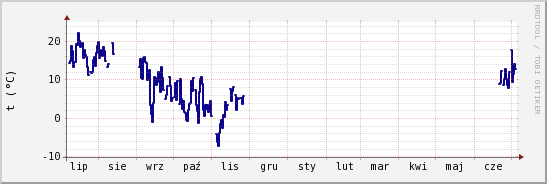 wykres przebiegu zmian temp. punktu rosy