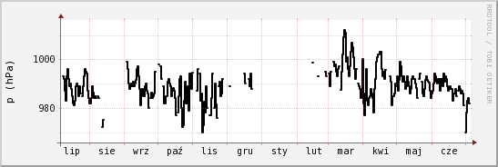 wykres przebiegu zmian ciśnienie