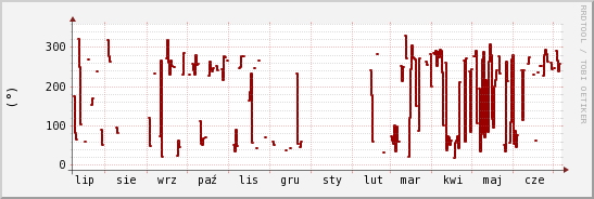 wykres przebiegu zmian kierunek wiatru (średni)